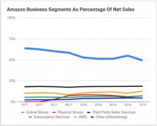 亚马逊在线销售额首次下降到占其整个业务的不