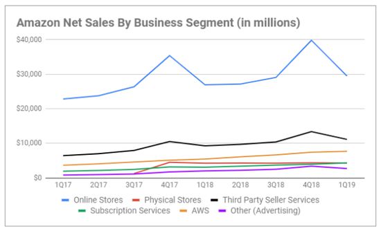 亚马逊在线销售额首次下降到占其整个业务的不到一半_零售_电商报