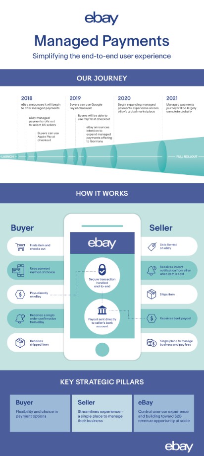 eBay管理支付：为超过六千名卖家处理逾6.36亿美元付款_跨境电商_电商报