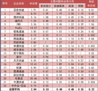 中国快递服务满意度出炉：天天快递倒数第二，德邦快递倒数第一