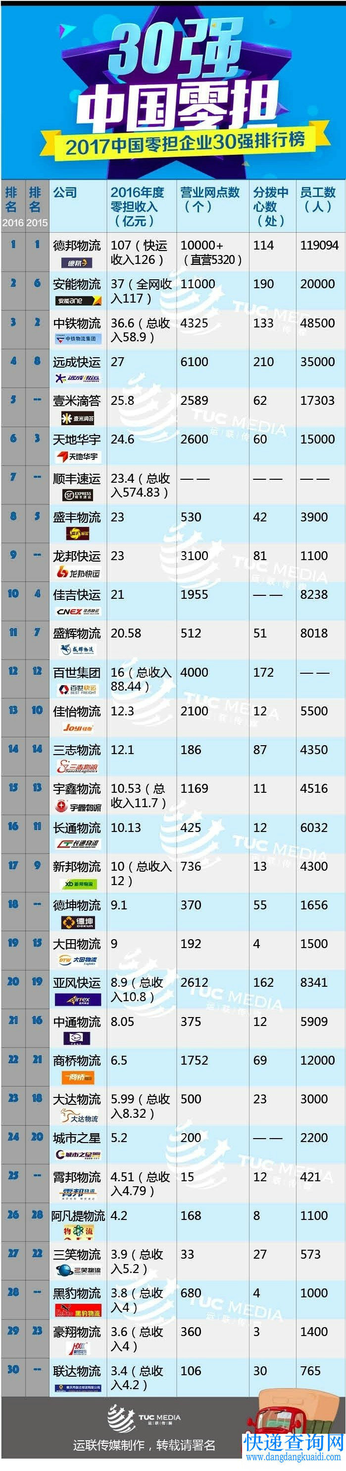 中国零担30强 中国零担30强