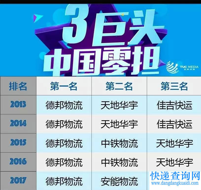 2017零担前三名 2017零担前三名