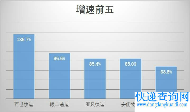 增速前五 增速前五