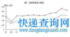 2016年全国快递业务量和收入前50强城市出炉