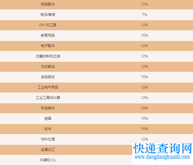 厉害了!亚马逊将取消欧洲五国站点所有品类的最低销售佣金!