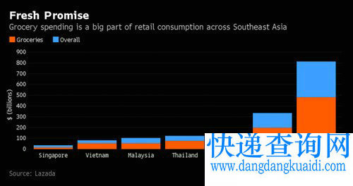 Lazada和亚马逊抢夺新加坡市场,你猜谁能赢?