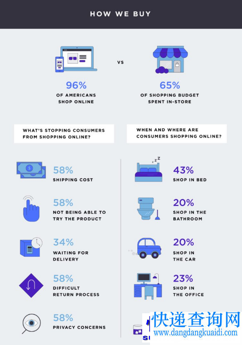 美国消费者行为报告在哪里网购,买些啥?