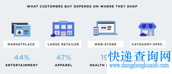 美国消费者行为报告在哪里网购,买些啥?