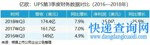 UPS发布Q3财报 净利润同比下降25.9%_物流_电商报 UPS发布Q3财报 净利润同比下降25.9%_物流_电商报