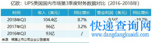 UPS发布Q3财报 净利润同比下降25.9%_物流_电商报 UPS发布Q3财报 净利润同比下降25.9%_物流_电商报