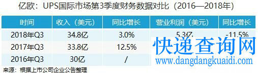 UPS发布Q3财报 净利润同比下降25.9%_物流_电商报 UPS发布Q3财报 净利润同比下降25.9%_物流_电商报