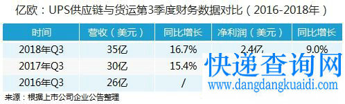 UPS发布Q3财报 净利润同比下降25.9%_物流_电商报 UPS发布Q3财报 净利润同比下降25.9%_物流_电商报