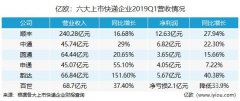 几大上市快递企业2019一季度财报分析