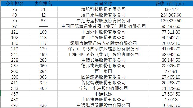 2019财富中国500强顺丰排名102 中通申通新上榜_物流_电商报