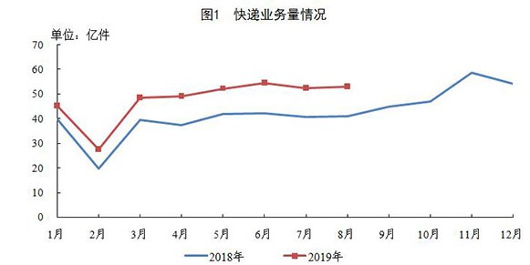国家邮政局1-8月全国快递业务量累计完成383.1亿件_物流_电商报 国家邮政局1-8月全国快递业务量累计完成383.1亿件_物流_电商报
