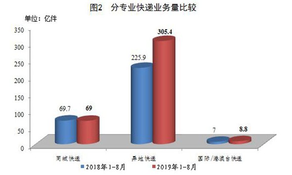 国家邮政局1-8月全国快递业务量累计完成383.1亿件_物流_电商报 国家邮政局1-8月全国快递业务量累计完成383.1亿件_物流_电商报
